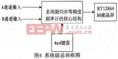 系統(tǒng)級(jí)框圖