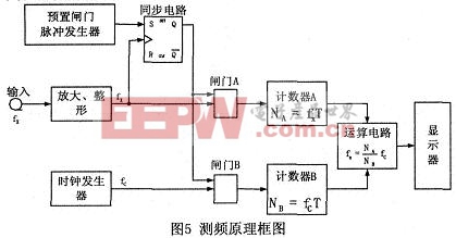 本設(shè)計(jì)頻率測(cè)量方法的主要測(cè)量原理