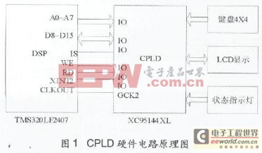 CPLD硬件结构设计