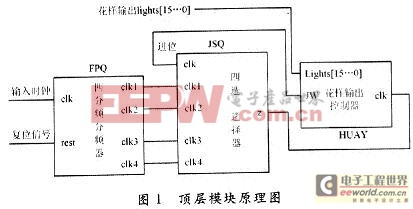 本次設(shè)計(jì)的頂層模塊原理圖