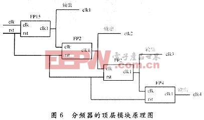 四頻率輸出分頻器的頂層模塊原理圖