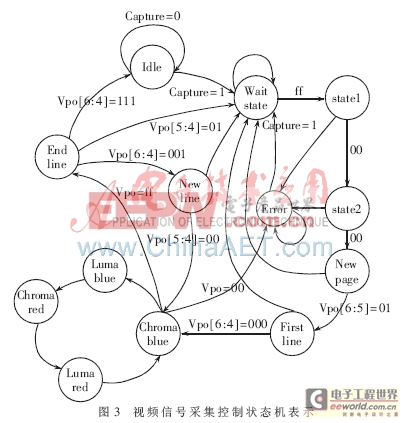 基于NiosII的視頻采集與DVI成像研究及實現(xiàn)