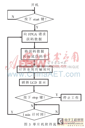 基于FPGA的RS485接口誤碼測試儀的設(shè)計