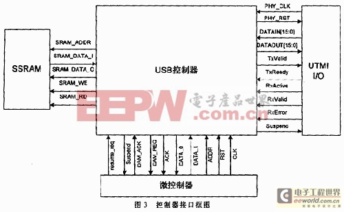 控制器接口的信號框圖