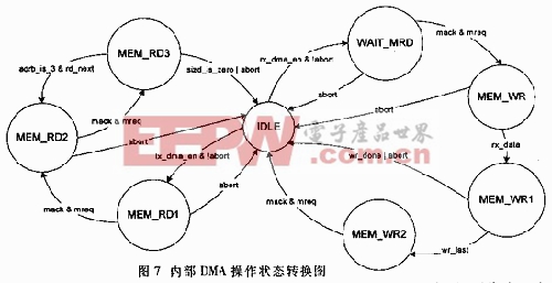 狀態(tài)轉(zhuǎn)換圖