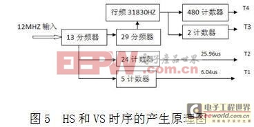 HS和VS時序的產(chǎn)生原理圖