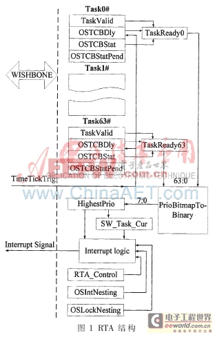一種實時操作系統(tǒng)RTOS的硬件加速設(shè)計