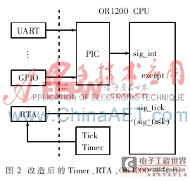 一種實時操作系統(tǒng)RTOS的硬件加速設(shè)計