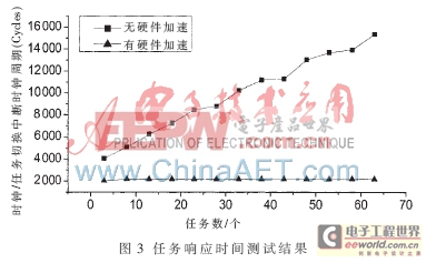 一種實時操作系統(tǒng)RTOS的硬件加速設(shè)計