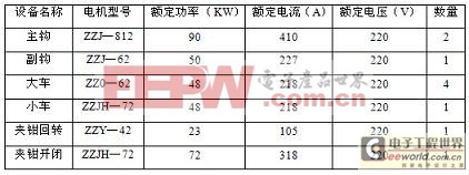 舞陽鋼鐵公司軋鋼廠鉗型吊所用到的動(dòng)力設(shè)備