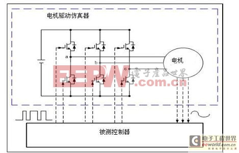 基于FPGA的高速HIL仿真器實現(xiàn)電機(jī)控制器測試