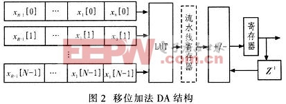 分布式FIR濾波器的直接實現(xiàn)結(jié)構(gòu)