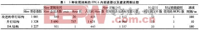 所消耗的FPGA內(nèi)部各種資源