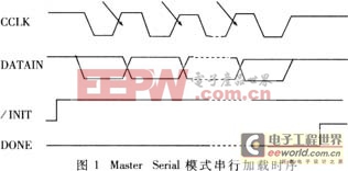 用EEPROM對(duì)大容量FPGA芯片數(shù)據(jù)實(shí)現(xiàn)串行加載