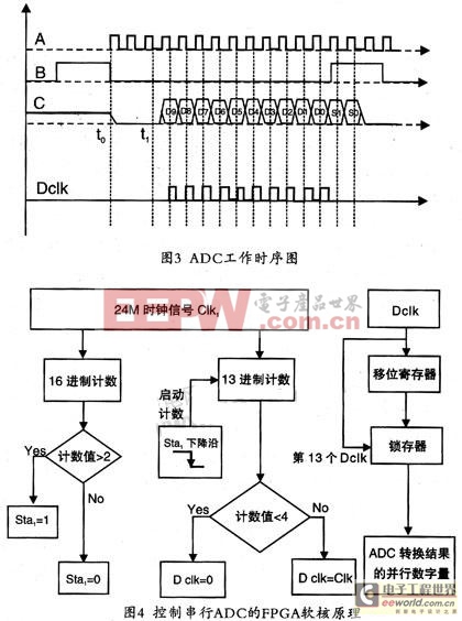 各信號相位關系