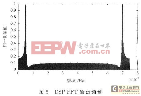 一種基于FPGA/DSP的靈巧干擾平臺設計與實現(xiàn)