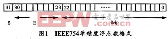 IEEE754单精度浮点数格式