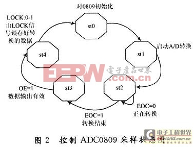 控制ADC0809采樣狀態(tài)圖