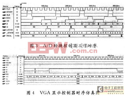 A/D轉(zhuǎn)換控制器和VGA顯示控制器模塊的時(shí)序仿真結(jié)果