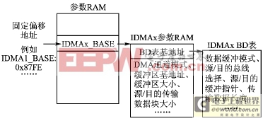 IDMA通道设置的逻辑结构框图