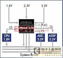 利用CPLD实现上电排序