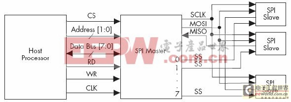 采用CPLD來替代微處理器的6種方法