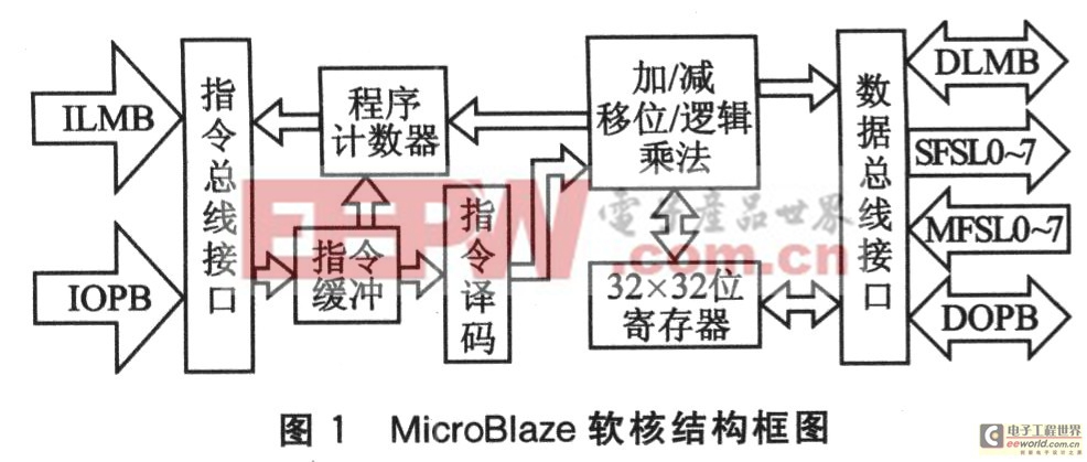 MicroBlaze软核的结构框图