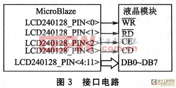 MicroBlaze和液晶模塊的接口電路