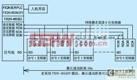 三菱PLC采用扩展存储器通讯控制变频器的系统配置