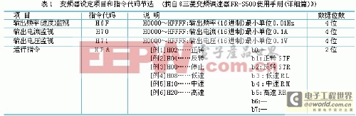 變頻器設(shè)定項目和指令代碼舉例