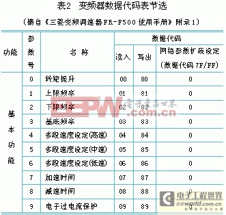 變頻器數(shù)據(jù)代碼表