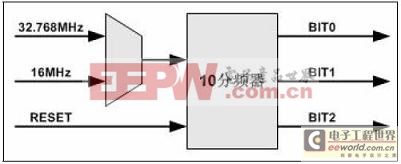 復(fù)雜可編程邏輯器件在通信數(shù)據(jù)傳輸中的應(yīng)用