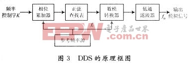 DDS的原理方框圖