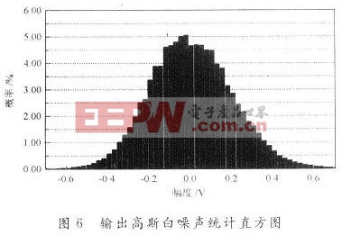 對(duì)基于FPGA的高斯白噪聲發(fā)生器的研究與設(shè)計(jì)