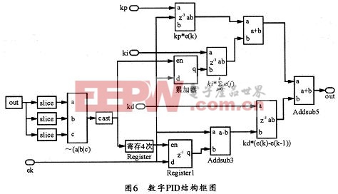 數(shù)字PID使用xilinx提供的模塊集