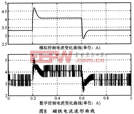 磁鐵電流曲線