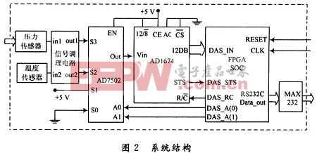 系統(tǒng)的硬件連接結構