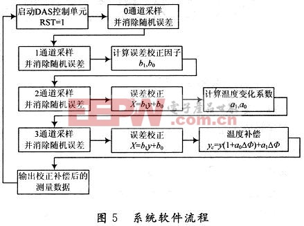 系統(tǒng)軟件流程