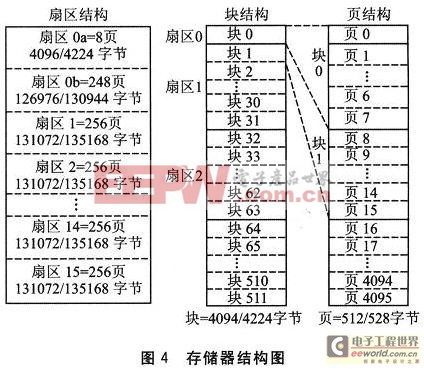 存儲器結(jié)構(gòu)圖