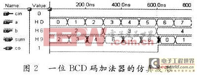 BCD碼加法器模塊的仿真波形