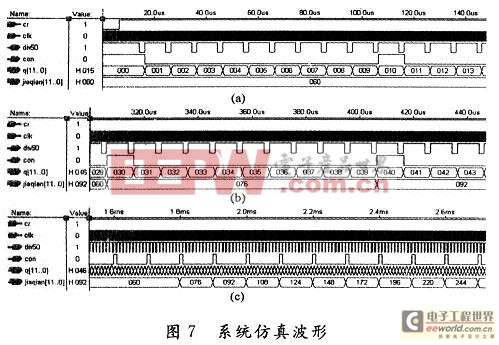 整體電路的仿真波形