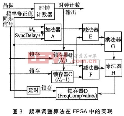 頻率補(bǔ)償算法在FPGA中的實現(xiàn)