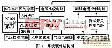 測試系統(tǒng)總體框圖