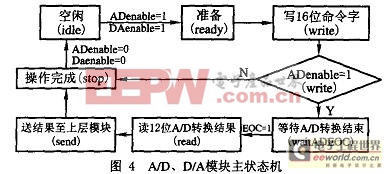 主狀態(tài)機(jī)的狀態(tài)