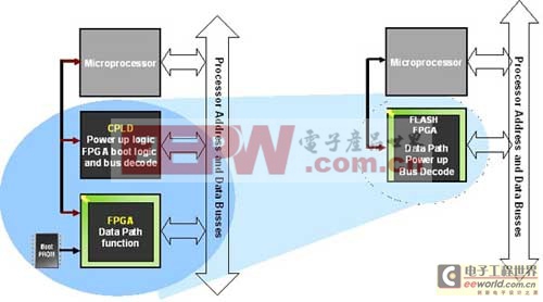 使用PLD應(yīng)對(duì)產(chǎn)品上市時(shí)間和設(shè)計(jì)靈活性的限制