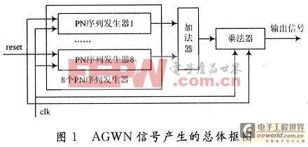 AGWN信號生成的總體框圖