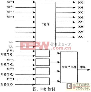 中斷控制