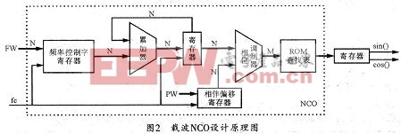 載波NCO的設(shè)計(jì)原理圖