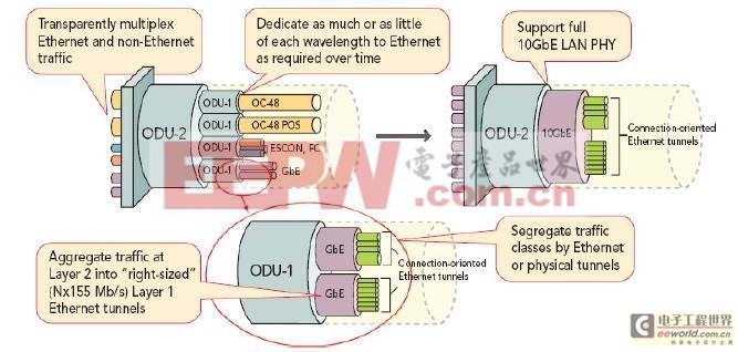 客戶側(cè)匯集的各種協(xié)議使得OTN成為高性價比通用基本結(jié)構(gòu)
