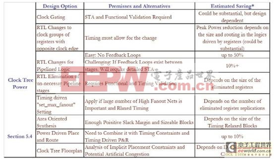 便攜式產(chǎn)品具有低功耗意識的FPGA設(shè)計方法